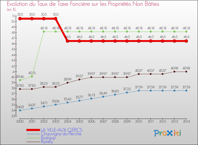 Evolution du taux de la taxe foncière sur les immeubles et terrains non batis pour LA VILLE-AUX-CLERCS et les communes proches de 2000 à 2014 Comparaison des taux de la taxe foncière sur les immeubles et terrains non batis pour LA VILLE-AUX-CLERCS et les communes voisines de 2000 à 2014