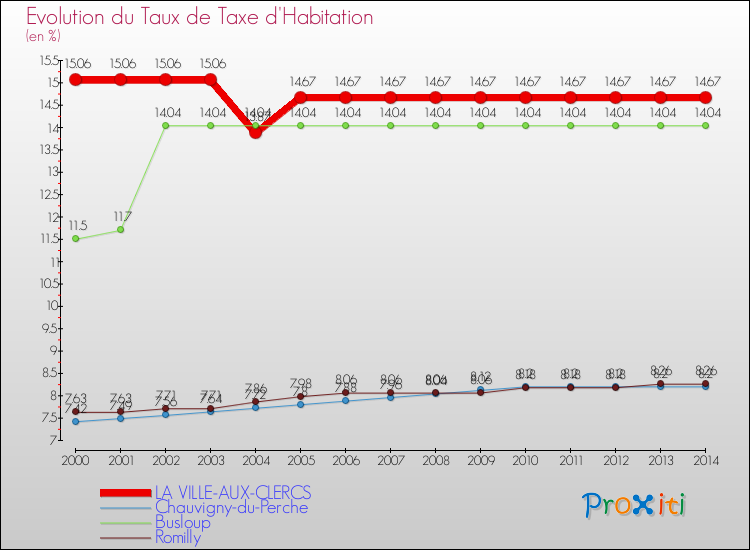 Evolution du taux de la taxe d'habitation pour LA VILLE-AUX-CLERCS et les communes proches de 2000 à 2014 Comparaison des taux de la taxe d'habitation pour LA VILLE-AUX-CLERCS et les communes voisines de 2000 à 2014