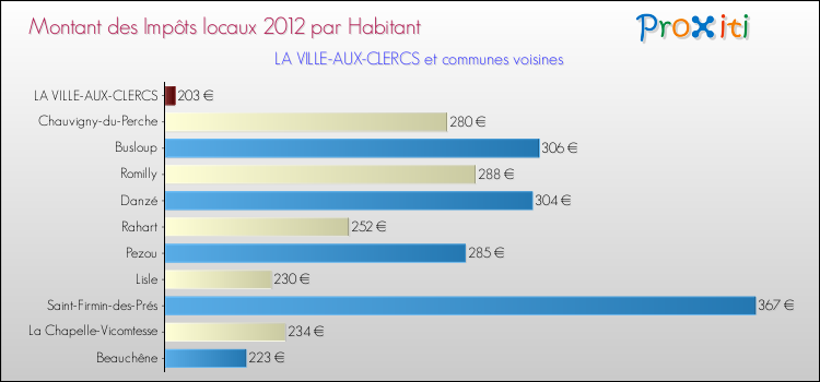 Montant des impôts locaux par Habitant pour LA VILLE-AUX-CLERCS et les communes proches Comparaison des impôts locaux par habitant pour LA VILLE-AUX-CLERCS et les communes voisines