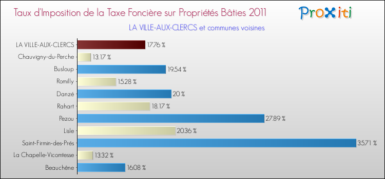 Taux d'imposition de la taxe foncière sur le bati 2011 pour LA VILLE-AUX-CLERCS et les communes proches Comparaison des taux d'imposition de la taxe foncière sur le bati 2011 pour LA VILLE-AUX-CLERCS et les communes voisines