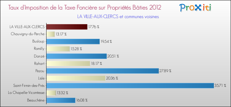 Taux d'imposition de la taxe foncière sur le bati 2012 pour LA VILLE-AUX-CLERCS et les communes proches Comparaison des taux d'imposition de la taxe foncière sur le bati 2012 pour LA VILLE-AUX-CLERCS et les communes voisines