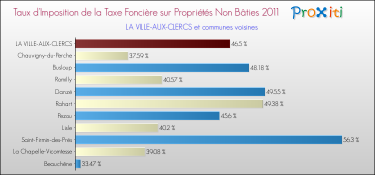 Taux d'imposition de la taxe foncière sur les immeubles et terrains non batis 2011 pour LA VILLE-AUX-CLERCS et les communes proches Comparaison des taux d'imposition de la taxe foncière sur les immeubles et terrains non batis 2011 pour LA VILLE-AUX-CLERCS et les communes voisines