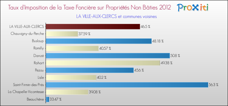 Taux d'imposition de la taxe foncière sur les immeubles et terrains non batis 2012 pour LA VILLE-AUX-CLERCS et les communes proches Comparaison des taux d'imposition de la taxe foncière sur les immeubles et terrains non batis 2012 pour LA VILLE-AUX-CLERCS et les communes voisines