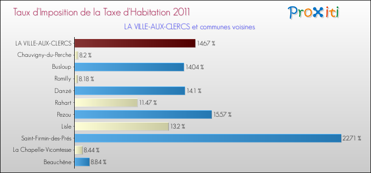 Taux d'imposition de la taxe d'habitation 2011 pour LA VILLE-AUX-CLERCS et les communes proches Comparaison des taux d'imposition de la taxe d'habitation 2011 pour LA VILLE-AUX-CLERCS et les communes voisines