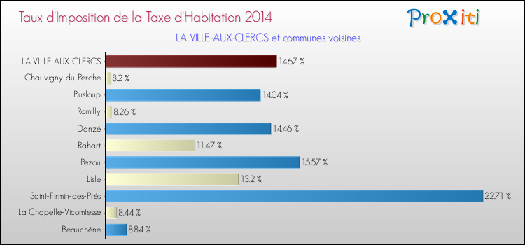 Taux d'imposition de la taxe d'habitation 2014 pour LA VILLE-AUX-CLERCS et les communes proches Comparaison des taux d'imposition de la taxe d'habitation 2014 pour LA VILLE-AUX-CLERCS et les communes voisines