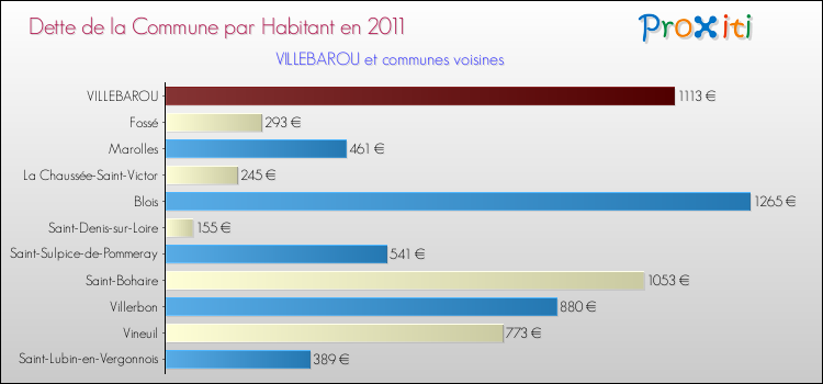 Dette par habitant de la commune en 2011 pour VILLEBAROU et les communes proches Comparaison de la dette par habitant de la commune en 2011 pour VILLEBAROU et les communes voisines