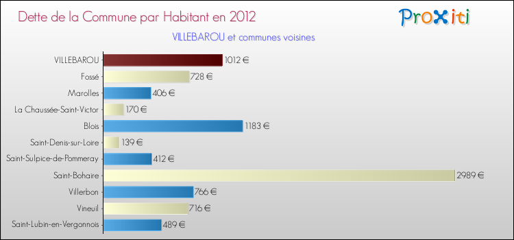 Dette par habitant de la commune en 2012 pour VILLEBAROU et les communes proches Comparaison de la dette par habitant de la commune en 2012 pour VILLEBAROU et les communes voisines
