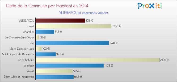 Dette par habitant de la commune en 2014 pour VILLEBAROU et les communes proches Comparaison de la dette par habitant de la commune en 2014 pour VILLEBAROU et les communes voisines