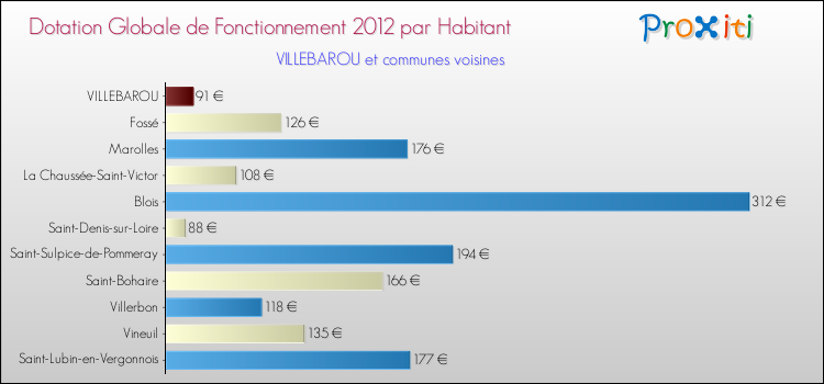 Montant des dotations globales de fonctionnement DGF par Habitant pour VILLEBAROU et les communes proches Comparaison des des dotations globales de fonctionnement DGF par habitant pour VILLEBAROU et les communes voisines