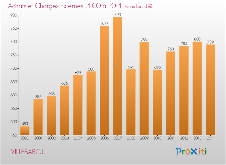 Evolution des Achats et Charges externes pour VILLEBAROU de 2000 à 2014