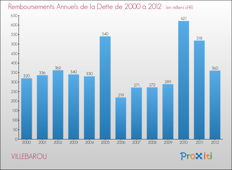 Evolution de l'annuité de la dette pour la commune de VILLEBAROU de 2000 à 2012 Annuités de la dette pour VILLEBAROU de 2000 à 2012