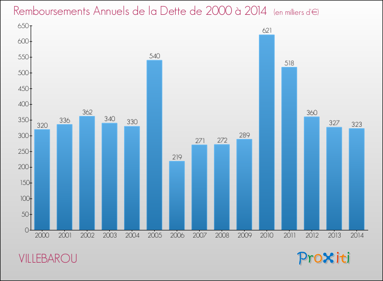 Evolution de l'annuité de la dette pour la commune de VILLEBAROU de 2000 à 2014 Annuités de la dette pour VILLEBAROU de 2000 à 2014