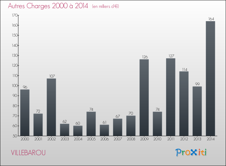 Evolution des Autres Charges Diverses pour VILLEBAROU de 2000 à 2014