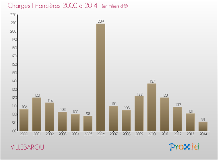 Evolution des Charges Financières pour VILLEBAROU de 2000 à 2014