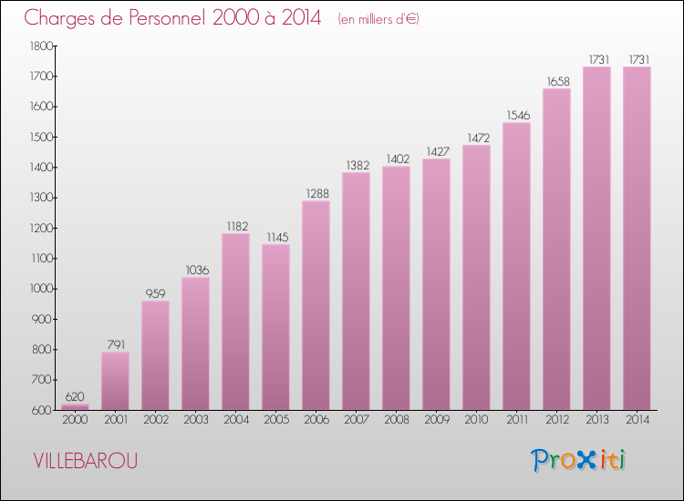 Evolution des dépenses de personnel pour VILLEBAROU de 2000 à 2014