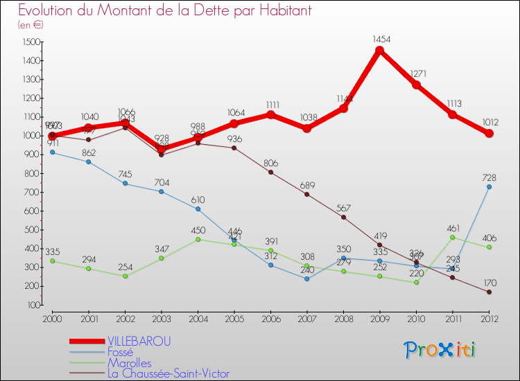 Evolution de la dette par habitant pour la commune de VILLEBAROU et les communes proches de 2000 à 2012 Comparaison de la dette par habitant pour VILLEBAROU et les communes voisines de 2000 à 2012