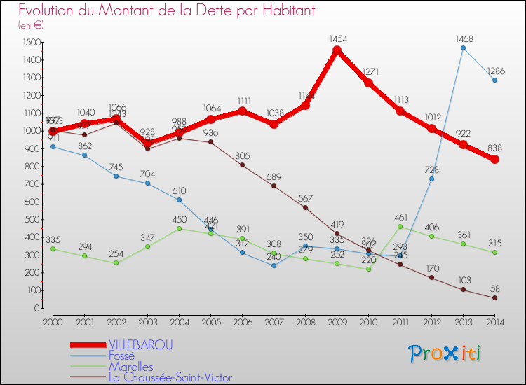Evolution de la dette par habitant pour la commune de VILLEBAROU et les communes proches de 2000 à 2014 Comparaison de la dette par habitant pour VILLEBAROU et les communes voisines de 2000 à 2014