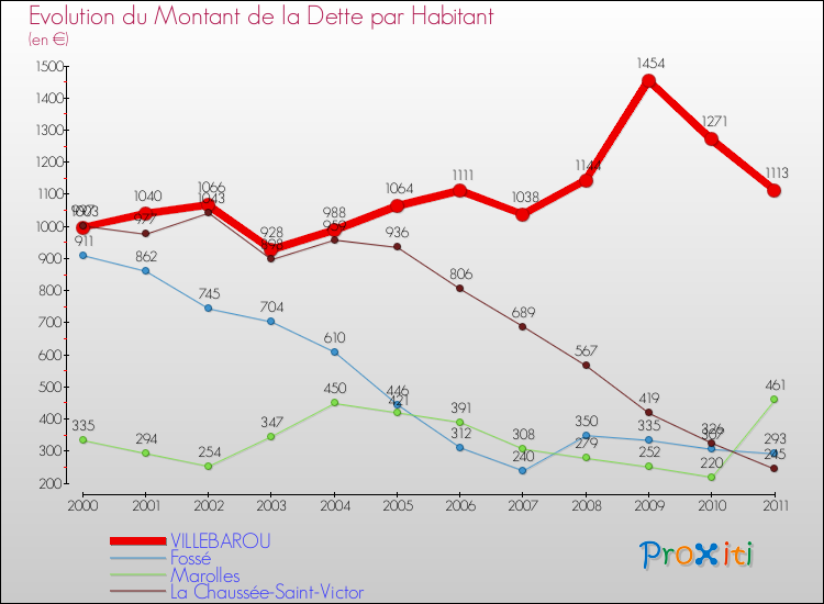 Evolution de la dette par habitant pour la commune de VILLEBAROU et les communes proches Comparaison de la dette par habitant pour VILLEBAROU et les communes voisines