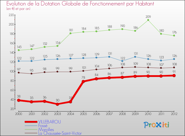 Evolution et montant de la dotation globale de fonctionnement par Habitant pour VILLEBAROU et les communes proches Comparaison des dotations globales de fonctionnement par habitant pour VILLEBAROU et les communes voisines