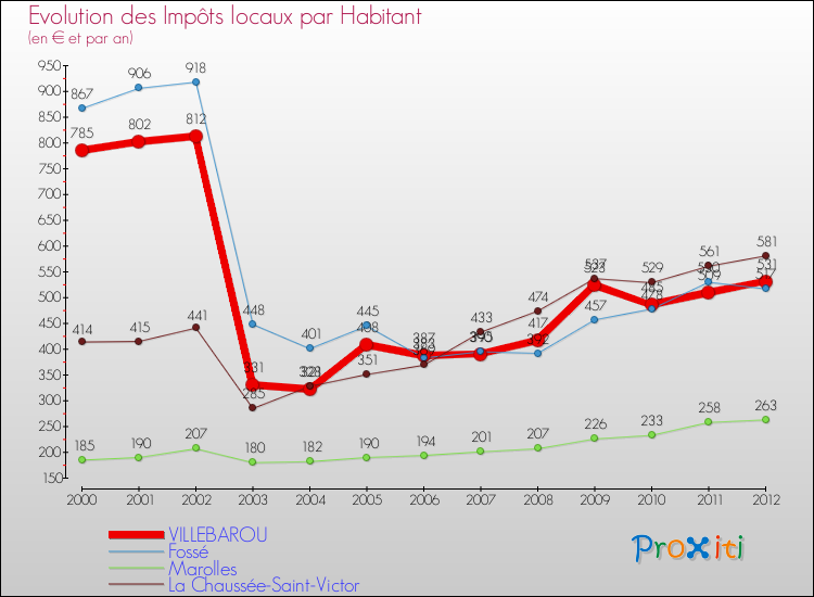 Evolution et montant des impôts locaux par Habitant pour VILLEBAROU et les communes proches Comparaison des impôts locaux par habitant pour VILLEBAROU et les communes voisines