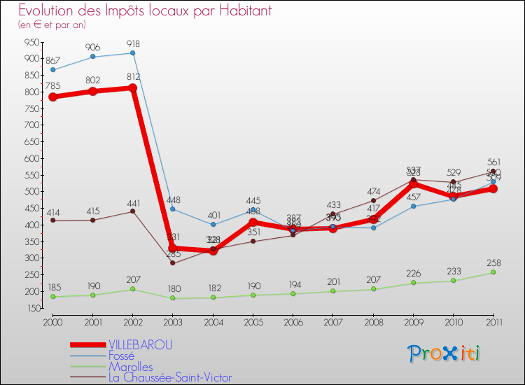 Evolution et montant des impôts locaux par Habitant pour VILLEBAROU et les communes proches Comparaison des impôts locaux par habitant pour VILLEBAROU et les communes voisines