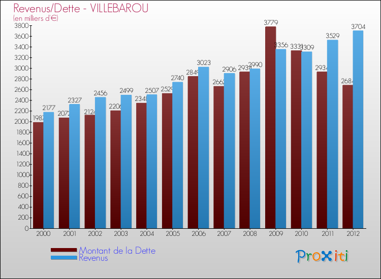 Evolution comparée de la dette et des revenus pour la commune de VILLEBAROU de 2000 à 2012 Comparaison de la dette et des revenus pour VILLEBAROU de 2000 à 2012
