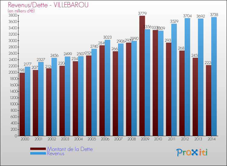 Evolution comparée de la dette et des revenus pour la commune de VILLEBAROU de 2000 à 2014 Comparaison de la dette et des revenus pour VILLEBAROU de 2000 à 2014