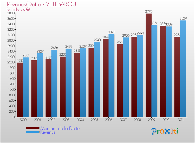 Evolution comparée de la dette et des revenus pour la commune de VILLEBAROU de 2000 à 2011 Comparaison de la dette et des revenus pour VILLEBAROU de 2000 à 2011