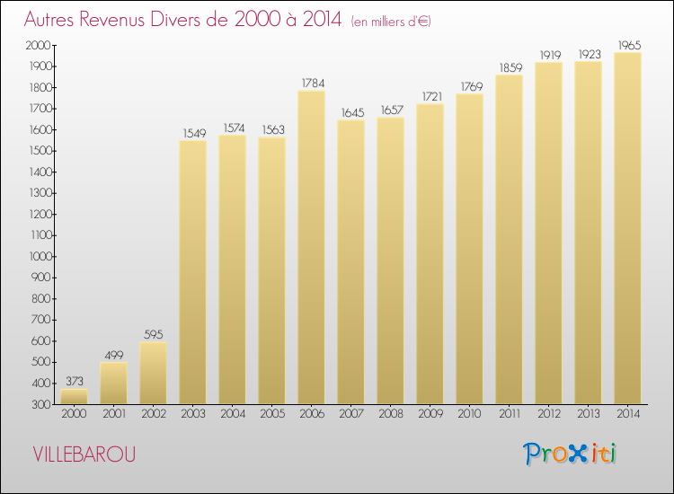 Evolution du montant des autres Revenus Divers pour VILLEBAROU de 2000 à 2014