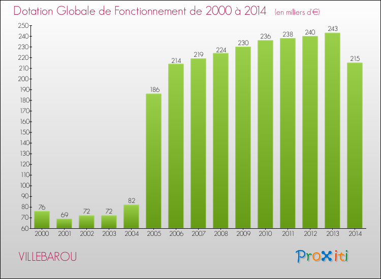 Evolution du montant de la Dotation Globale de Fonctionnement pour VILLEBAROU de 2000 à 2014