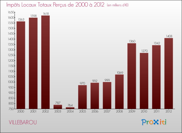 Evolution des Impôts Locaux pour la commune de VILLEBAROU de 2000 à 2012 Evolution des Impôts Locaux pour VILLEBAROU de 2000 à 2012