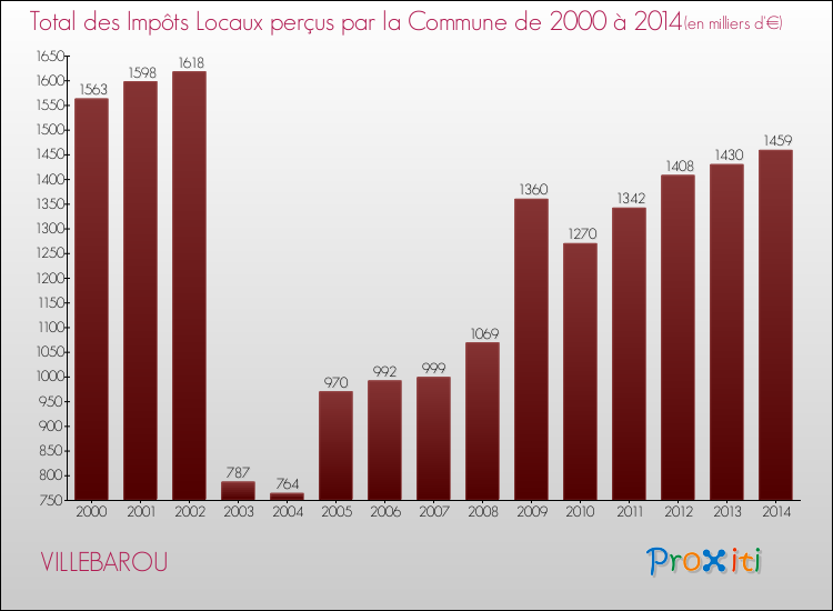 Evolution des Impôts Locaux pour VILLEBAROU de 2000 à 2014