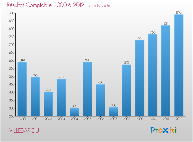 Evolution du résultat comptable pour la commune de VILLEBAROU de 2000 à 2012 Evolution du résultat comptable pour VILLEBAROU de 2000 à 2012