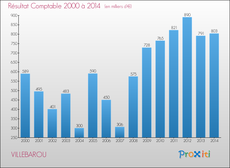 Evolution du résultat comptable pour la commune de VILLEBAROU de 2000 à 2014 Evolution du résultat comptable pour VILLEBAROU de 2000 à 2014