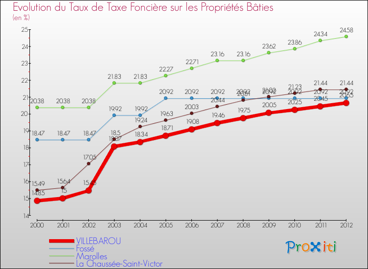 Evolution du taux de la taxe foncière sur le bati pour VILLEBAROU et les communes proches de 2000 à 2012 Comparaison des taux de taxe foncière sur le bati pour VILLEBAROU et les communes voisines de 2000 à 2012