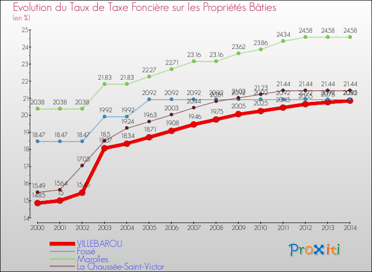 Evolution du taux de la taxe foncière sur le bati pour VILLEBAROU et les communes proches de 2000 à 2014 Comparaison des taux de taxe foncière sur le bati pour VILLEBAROU et les communes voisines de 2000 à 2014