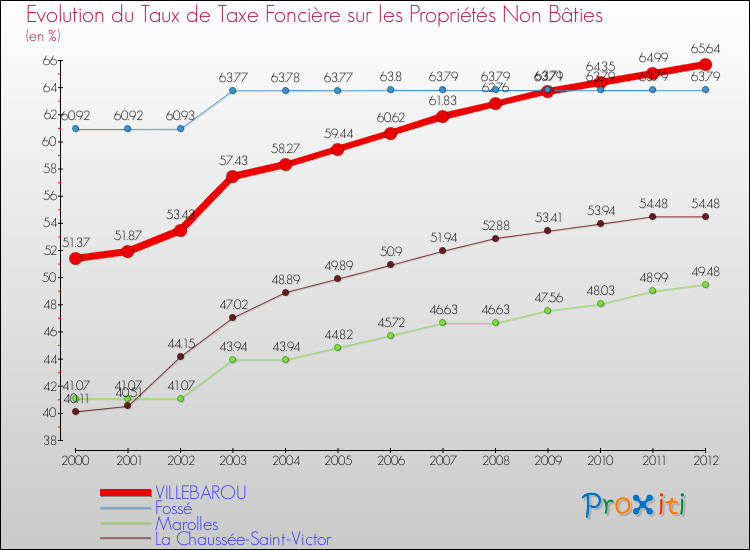 Evolution du taux de la taxe foncière sur les immeubles et terrains non batis pour VILLEBAROU et les communes proches de 2000 à 2012 Comparaison des taux de la taxe foncière sur les immeubles et terrains non batis pour VILLEBAROU et les communes voisines de 2000 à 2012