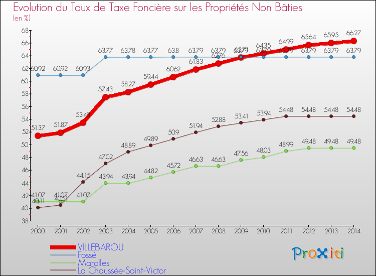 Evolution du taux de la taxe foncière sur les immeubles et terrains non batis pour VILLEBAROU et les communes proches de 2000 à 2014 Comparaison des taux de la taxe foncière sur les immeubles et terrains non batis pour VILLEBAROU et les communes voisines de 2000 à 2014