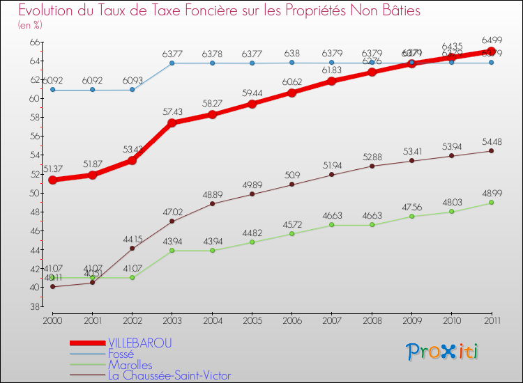 Evolution du taux de la taxe foncière sur les immeubles et terrains non batis pour VILLEBAROU et les communes proches Comparaison des taux de la taxe foncière sur les immeubles et terrains non batis pour VILLEBAROU et les communes voisines