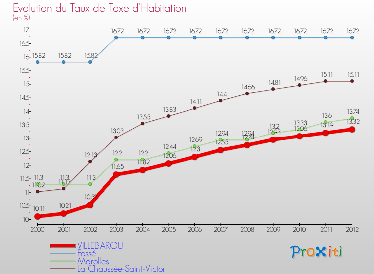 Evolution du taux de la taxe d'habitation pour VILLEBAROU et les communes proches Comparaison des taux de la taxe d'habitation pour VILLEBAROU et les communes voisines
