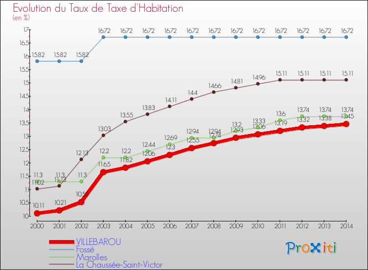 Evolution du taux de la taxe d'habitation pour VILLEBAROU et les communes proches de 2000 à 2014 Comparaison des taux de la taxe d'habitation pour VILLEBAROU et les communes voisines de 2000 à 2014