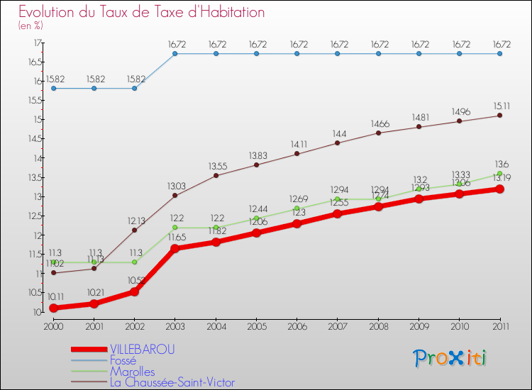 Evolution du taux de la taxe d'habitation pour VILLEBAROU et les communes proches Comparaison des taux de la taxe d'habitation pour VILLEBAROU et les communes voisines