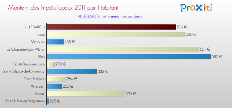 Montant des impôts locaux par Habitant pour VILLEBAROU et les communes proches Comparaison des impôts locaux par habitant pour VILLEBAROU et les communes voisines