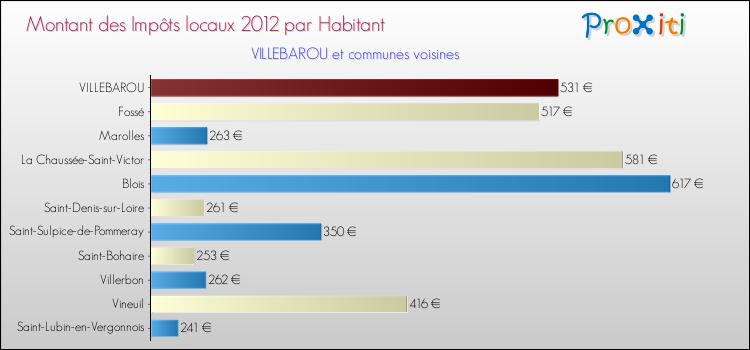 Montant des impôts locaux par Habitant pour VILLEBAROU et les communes proches Comparaison des impôts locaux par habitant pour VILLEBAROU et les communes voisines