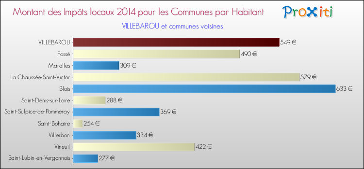 Comparaison des impôts locaux par habitant pour VILLEBAROU et les communes voisines en 2014