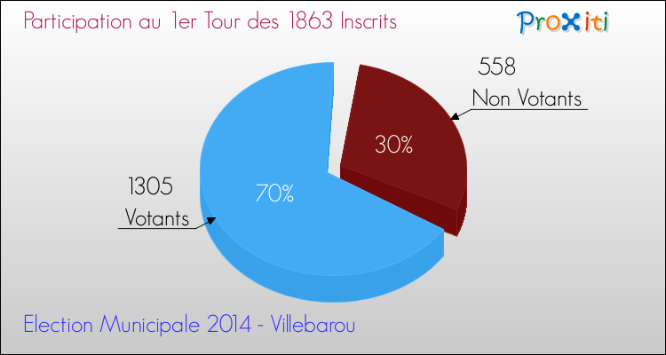 Elections Municipales 2014 - Participation au 1er Tour pour la commune de Villebarou