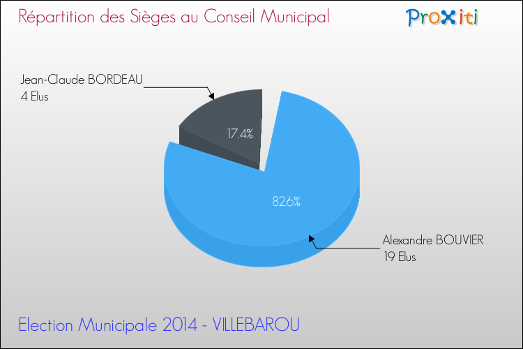 Elections Municipales 2014 - Répartition des élus au conseil municipal entre les listes à l'issue du 1er Tour pour la commune de VILLEBAROU
