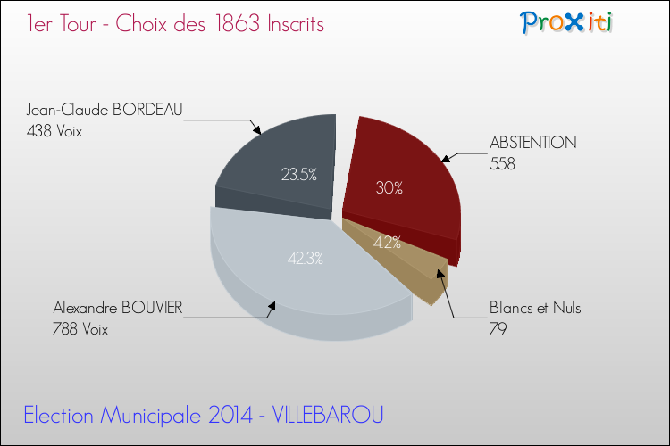 Elections Municipales 2014 - Résultats par rapport aux inscrits au 1er Tour pour la commune de VILLEBAROU
