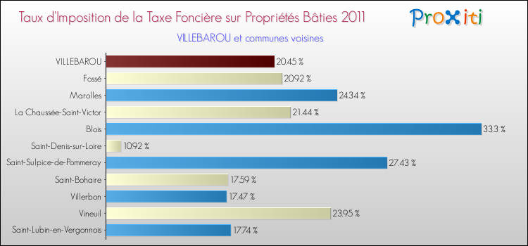 Taux d'imposition de la taxe foncière sur le bati 2011 pour VILLEBAROU et les communes proches Comparaison des taux d'imposition de la taxe foncière sur le bati 2011 pour VILLEBAROU et les communes voisines