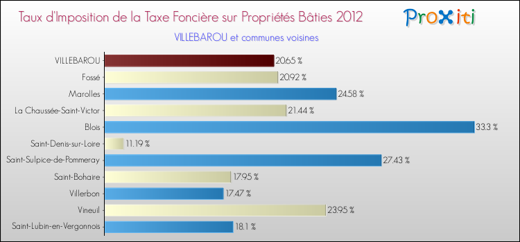 Taux d'imposition de la taxe foncière sur le bati 2012 pour VILLEBAROU et les communes proches Comparaison des taux d'imposition de la taxe foncière sur le bati 2012 pour VILLEBAROU et les communes voisines